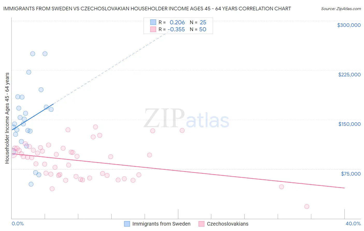 Immigrants from Sweden vs Czechoslovakian Householder Income Ages 45 - 64 years