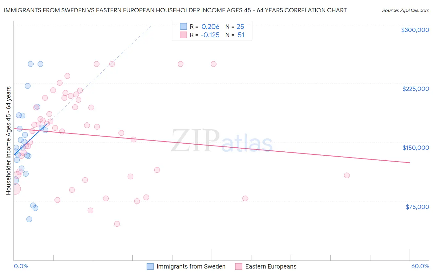 Immigrants from Sweden vs Eastern European Householder Income Ages 45 - 64 years