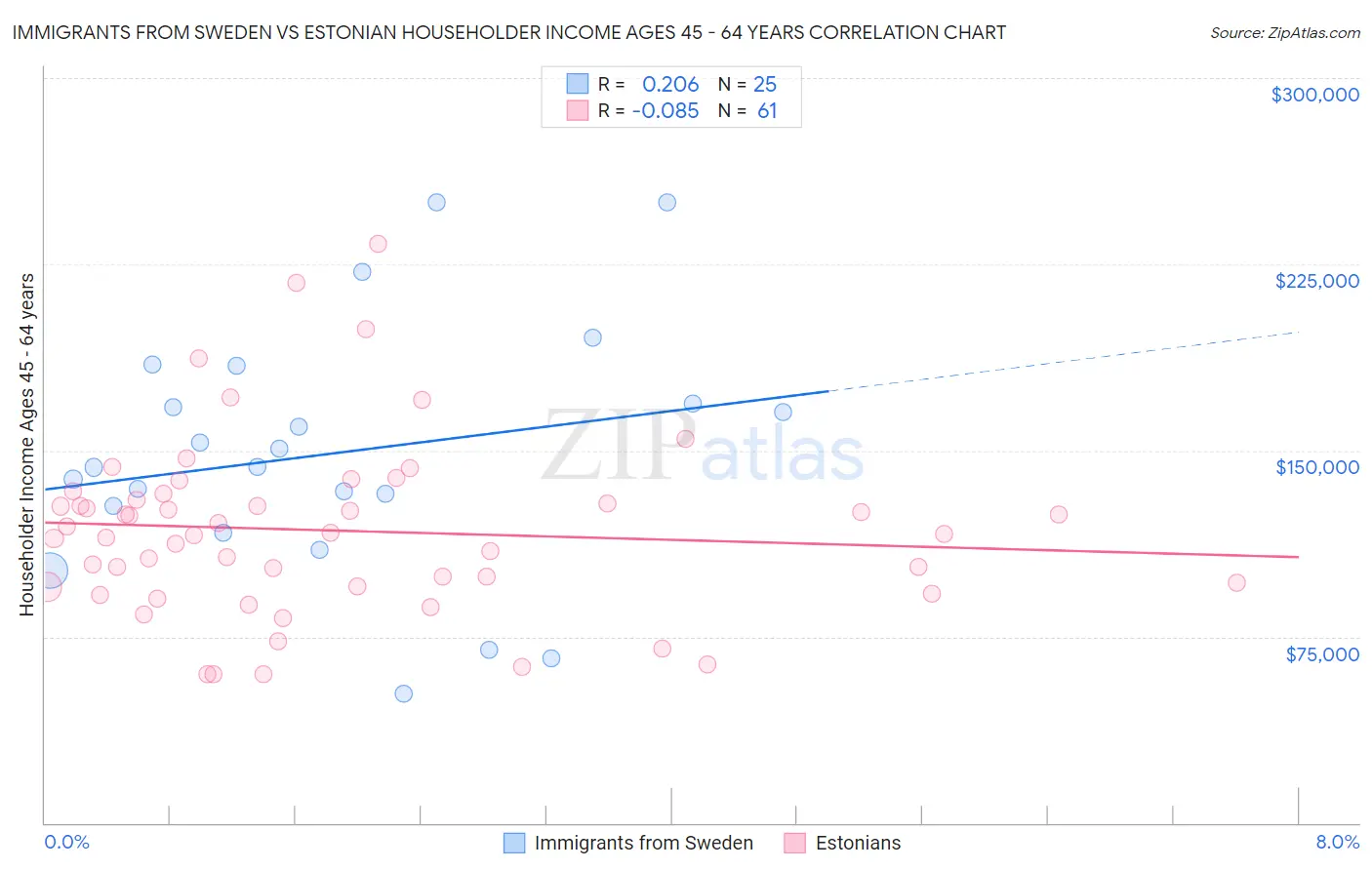 Immigrants from Sweden vs Estonian Householder Income Ages 45 - 64 years