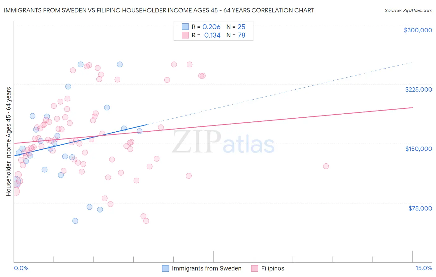 Immigrants from Sweden vs Filipino Householder Income Ages 45 - 64 years