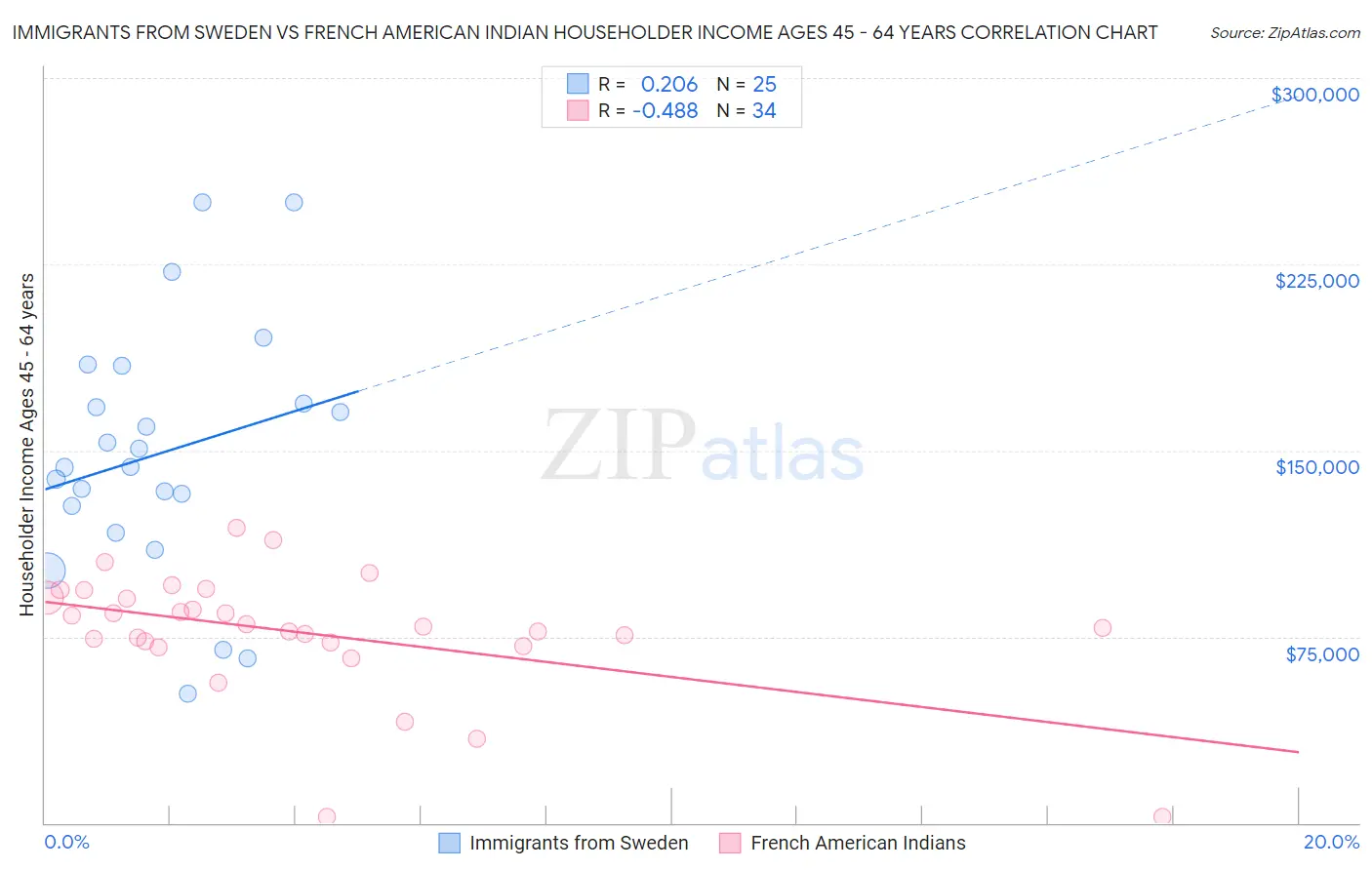 Immigrants from Sweden vs French American Indian Householder Income Ages 45 - 64 years