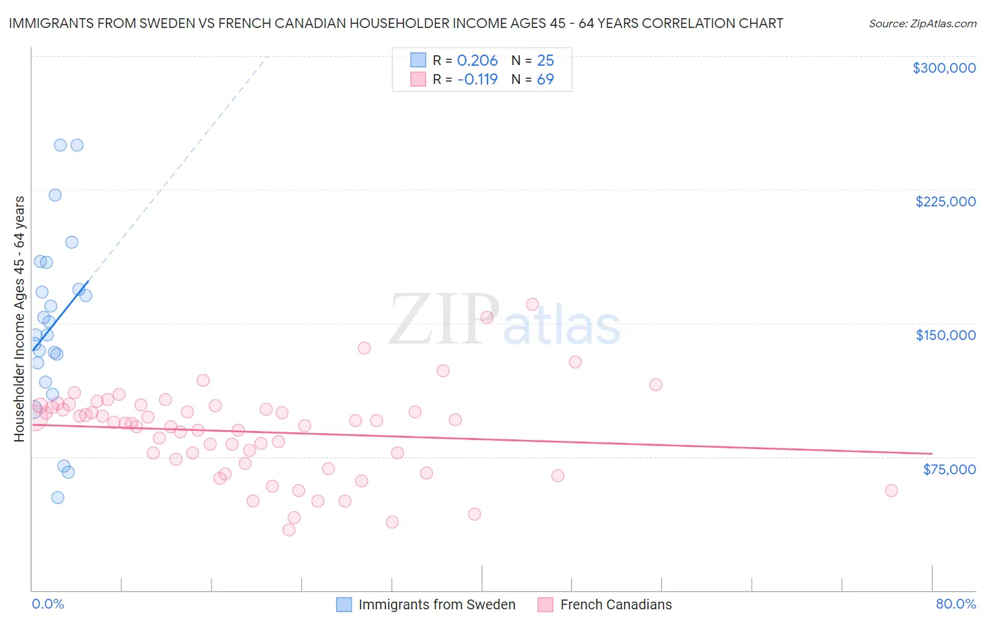 Immigrants from Sweden vs French Canadian Householder Income Ages 45 - 64 years
