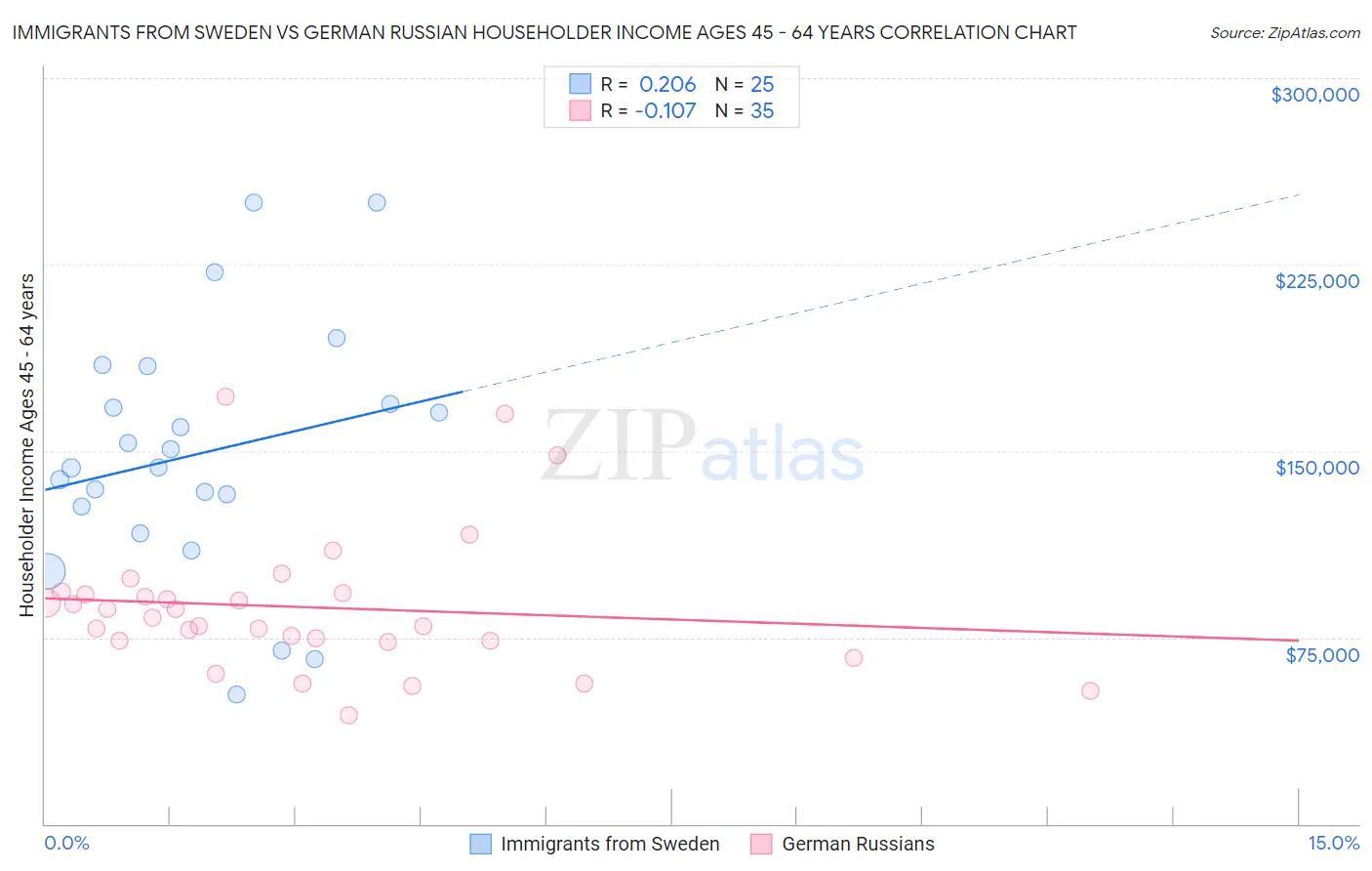 Immigrants from Sweden vs German Russian Householder Income Ages 45 - 64 years