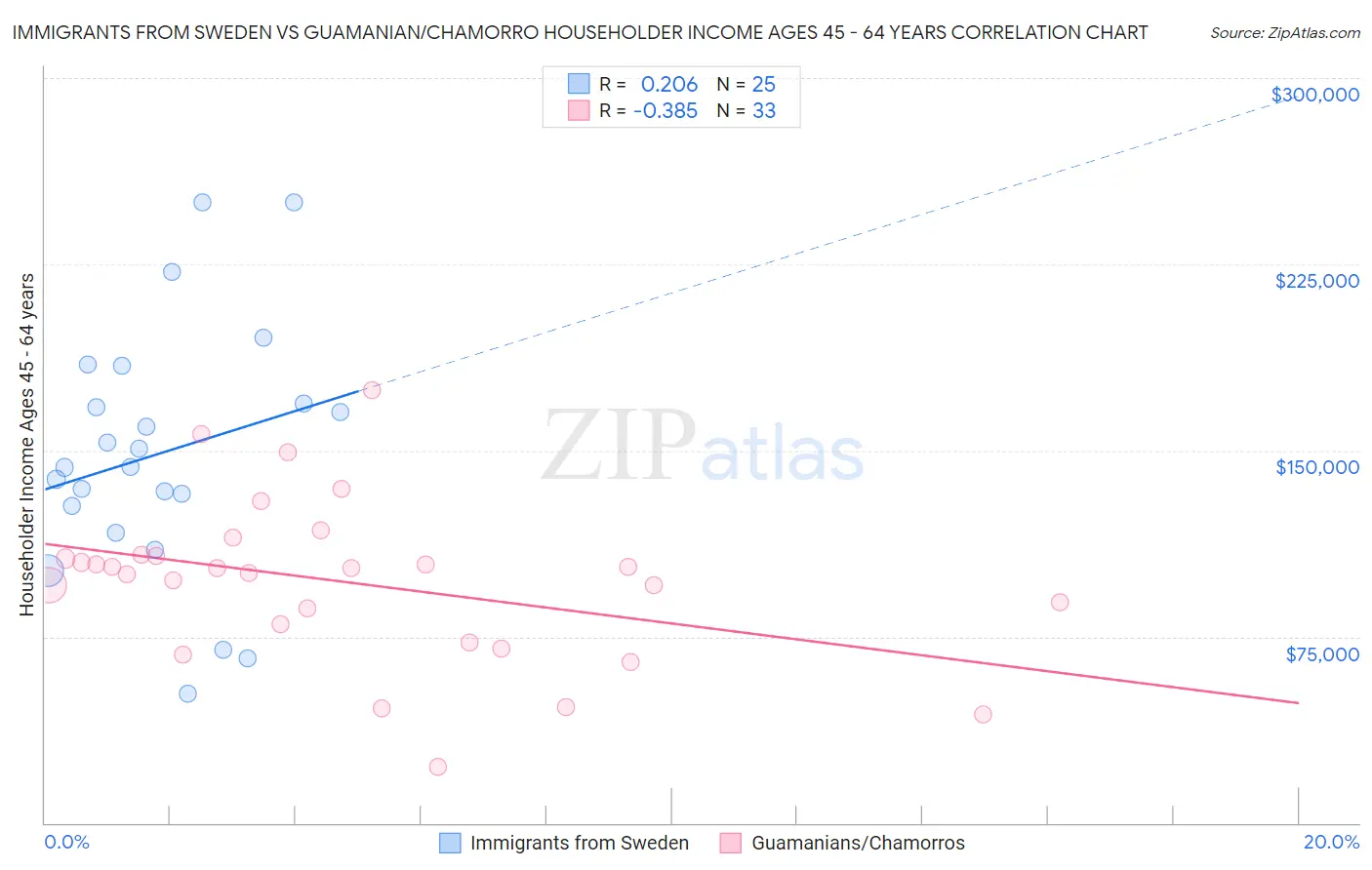 Immigrants from Sweden vs Guamanian/Chamorro Householder Income Ages 45 - 64 years