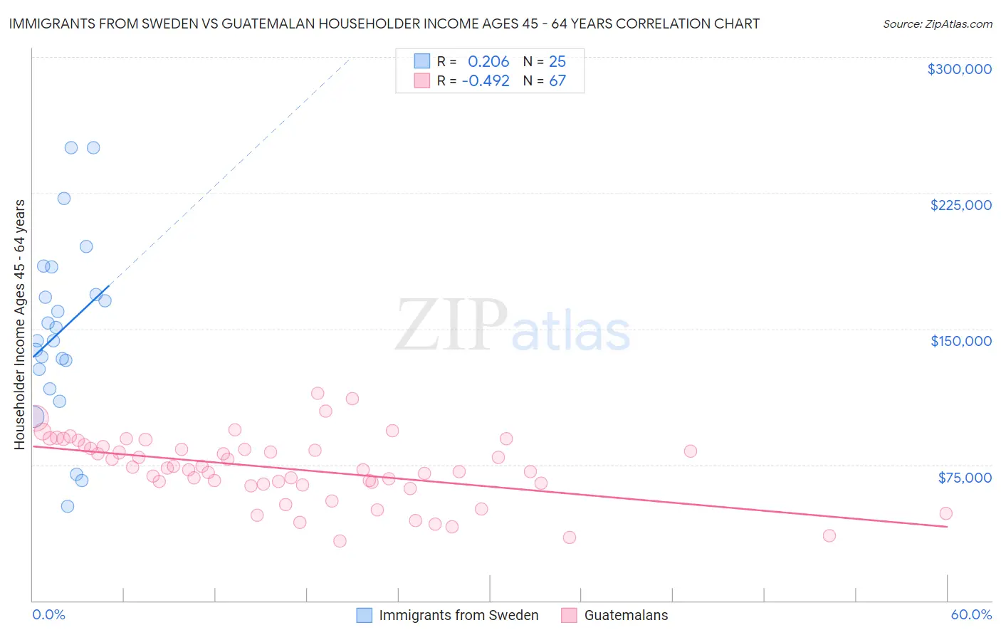 Immigrants from Sweden vs Guatemalan Householder Income Ages 45 - 64 years