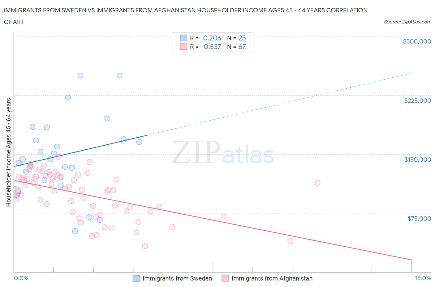 Immigrants from Sweden vs Immigrants from Afghanistan Householder Income Ages 45 - 64 years