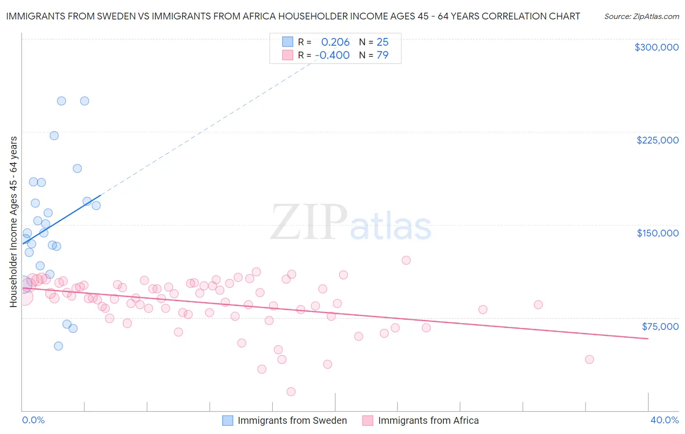 Immigrants from Sweden vs Immigrants from Africa Householder Income Ages 45 - 64 years
