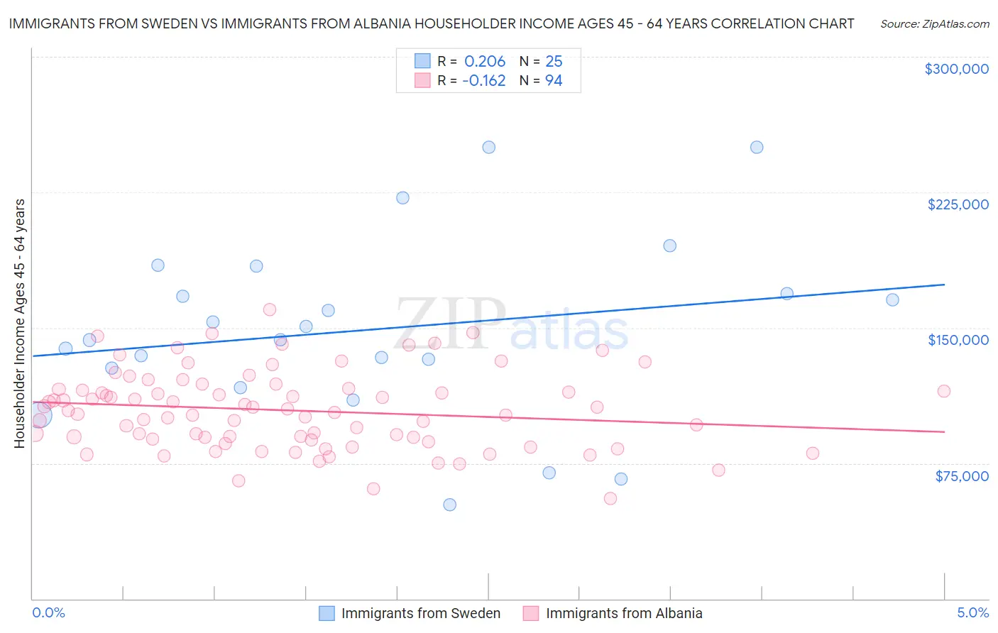 Immigrants from Sweden vs Immigrants from Albania Householder Income Ages 45 - 64 years