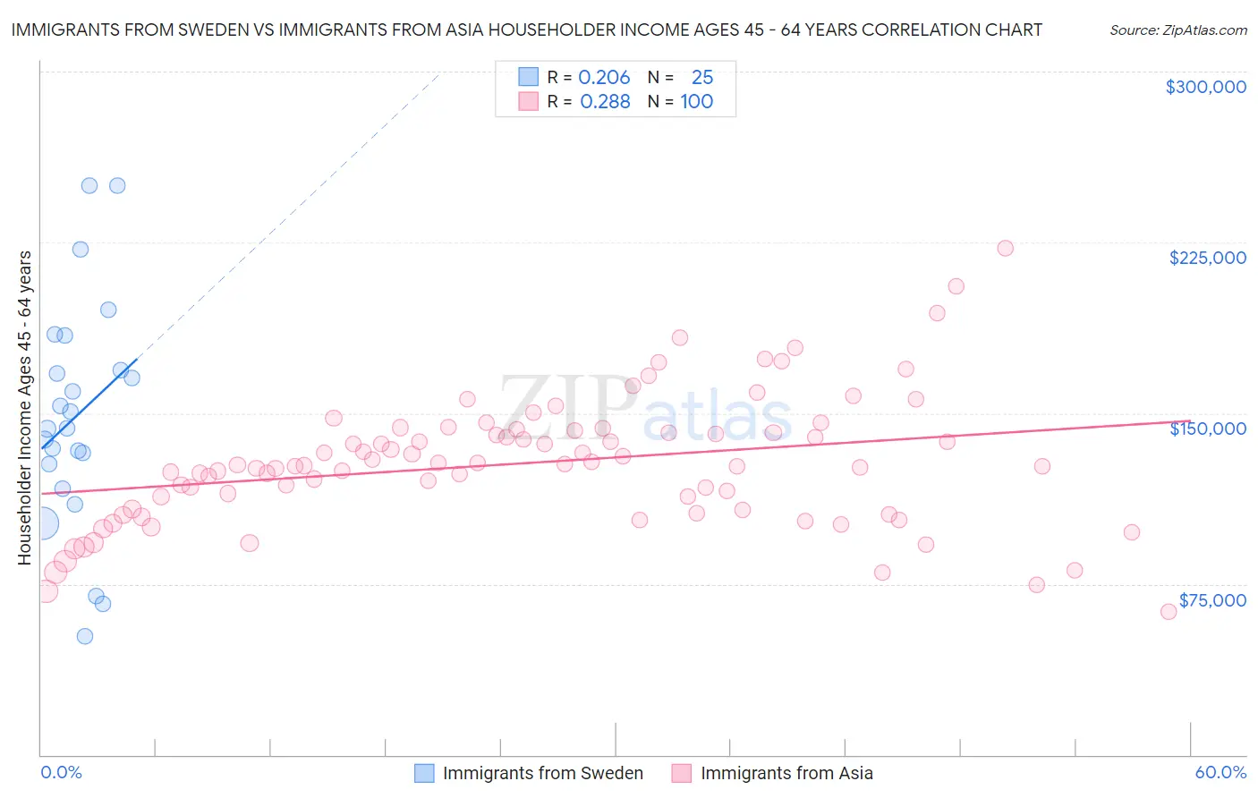 Immigrants from Sweden vs Immigrants from Asia Householder Income Ages 45 - 64 years