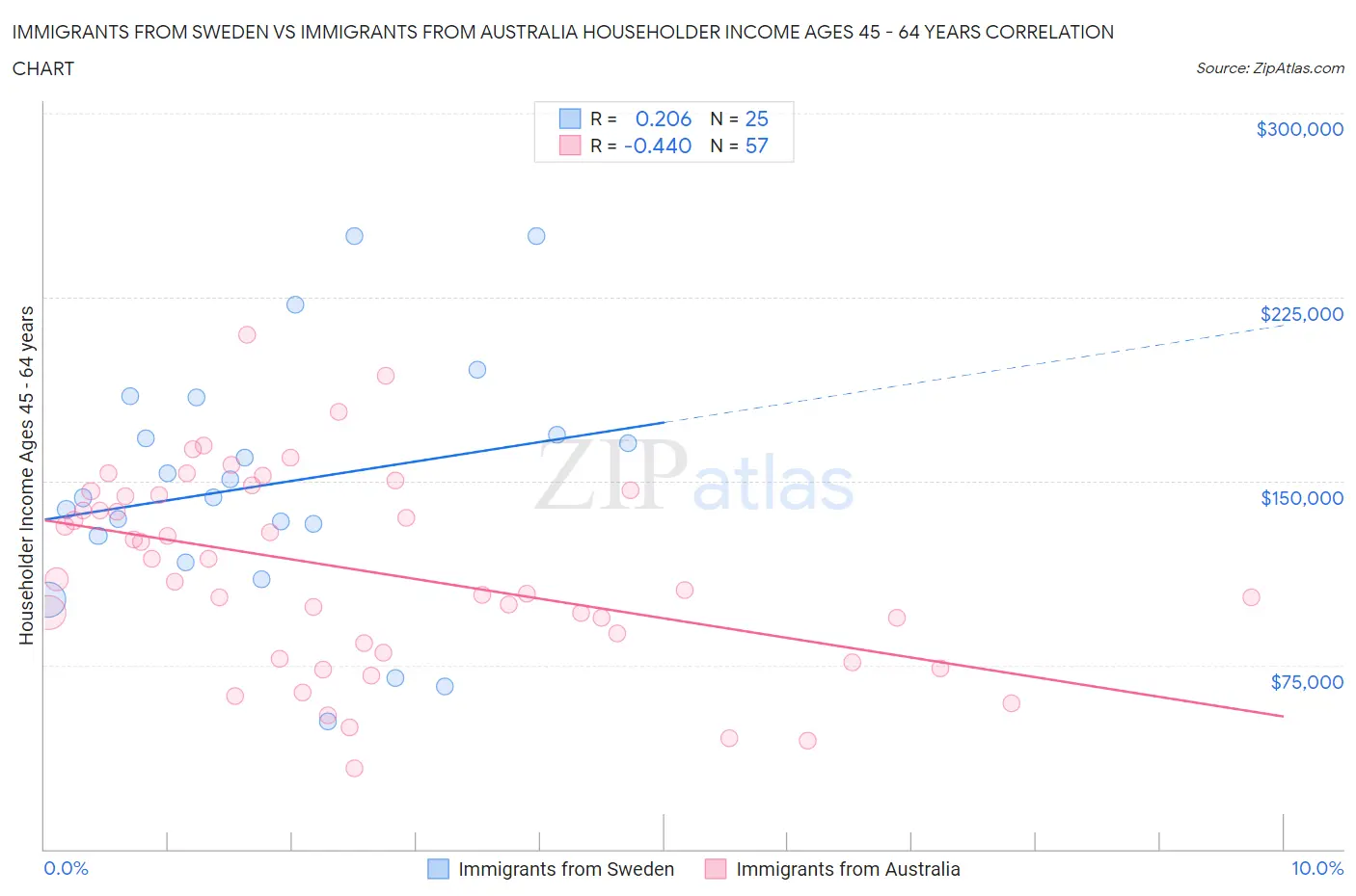 Immigrants from Sweden vs Immigrants from Australia Householder Income Ages 45 - 64 years