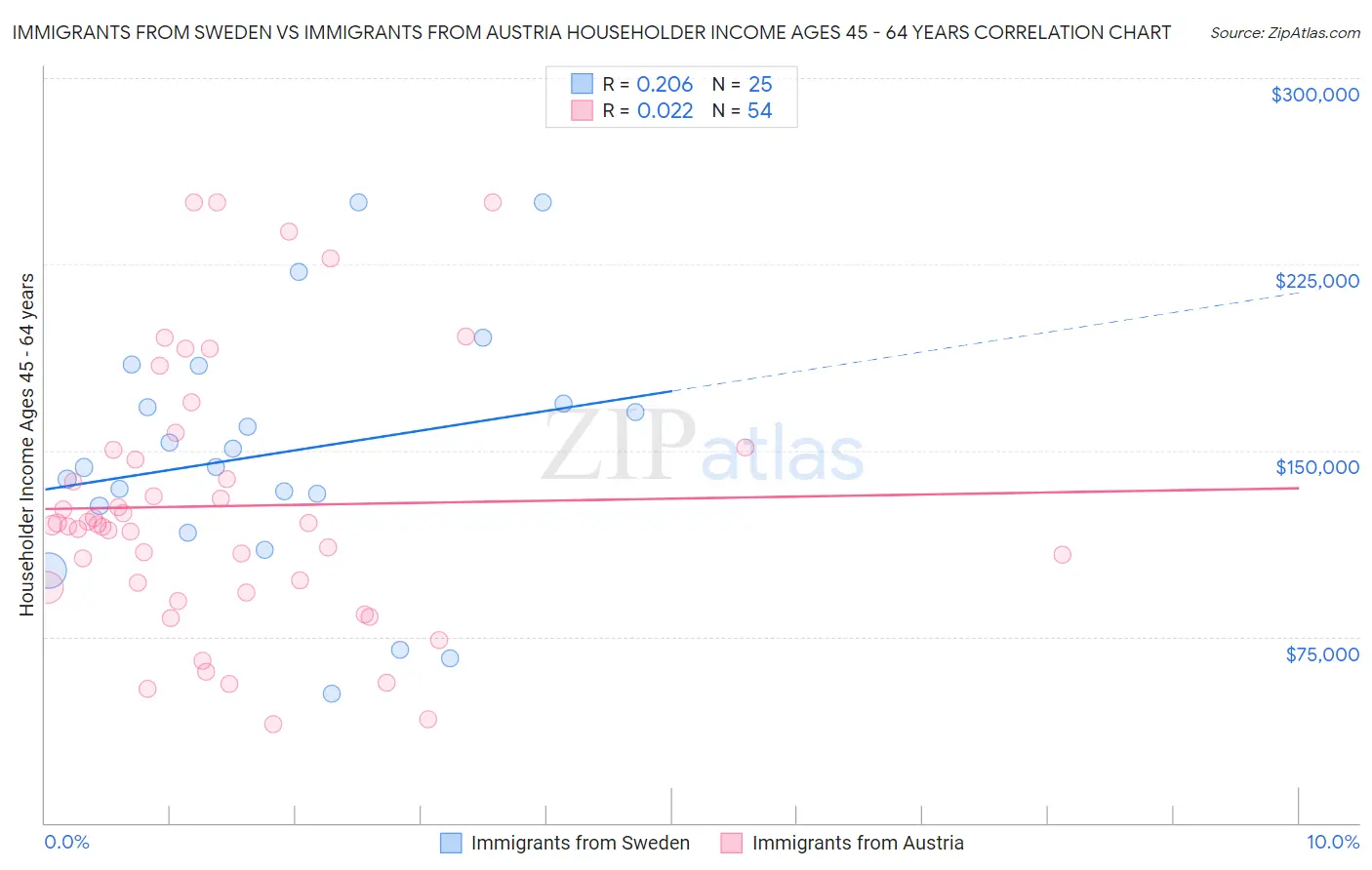 Immigrants from Sweden vs Immigrants from Austria Householder Income Ages 45 - 64 years