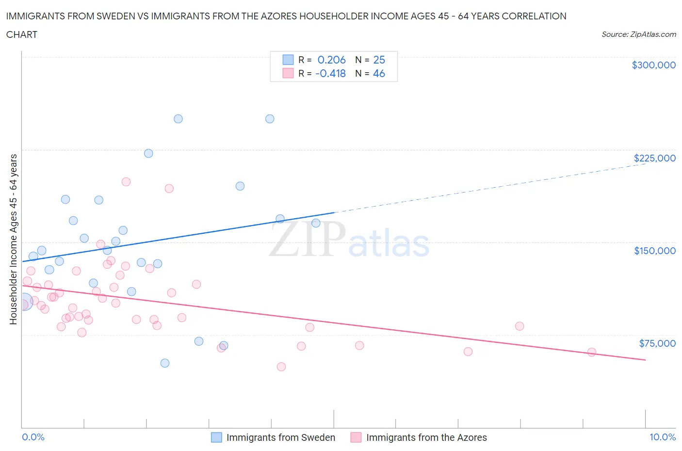Immigrants from Sweden vs Immigrants from the Azores Householder Income Ages 45 - 64 years