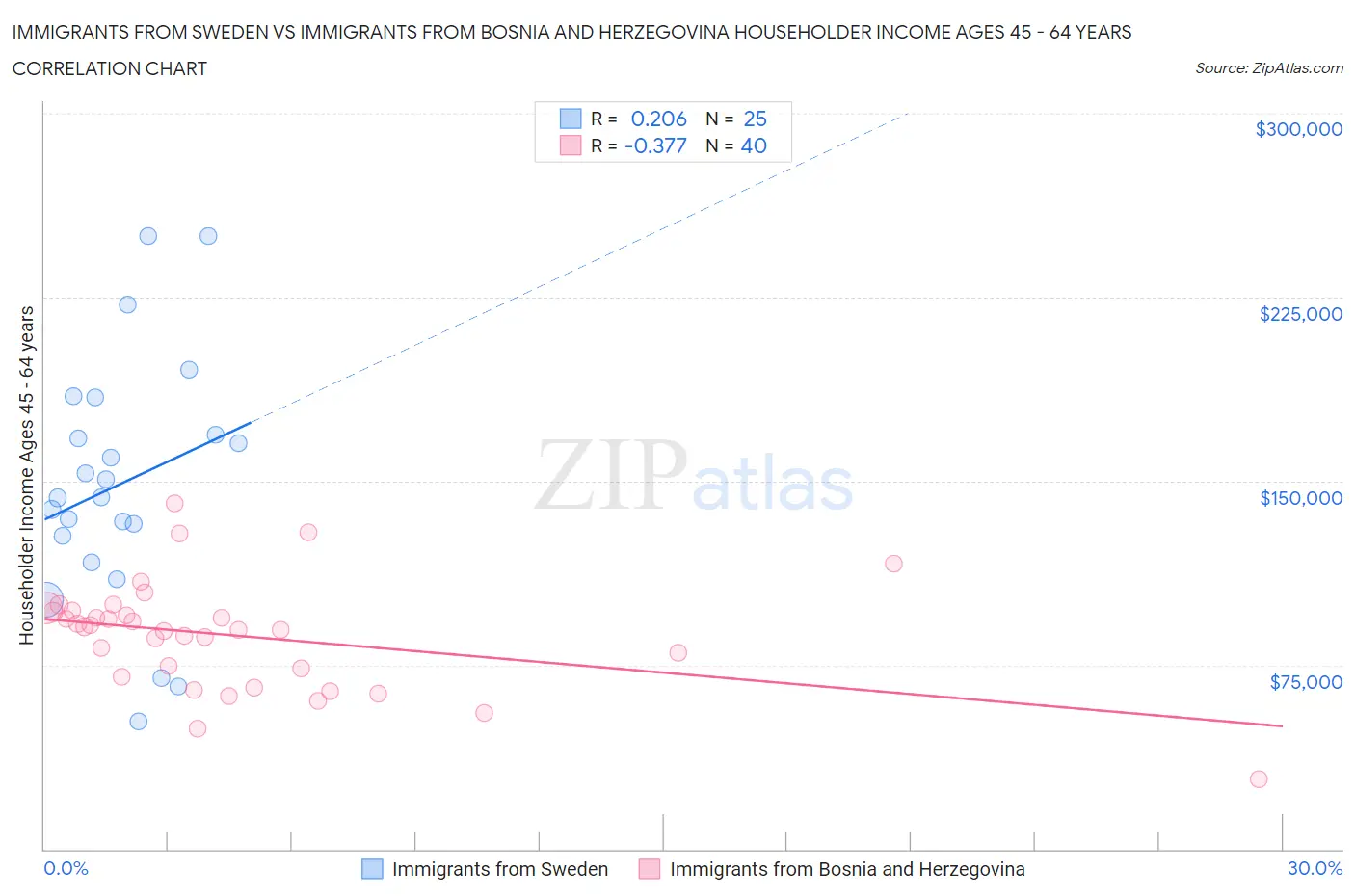 Immigrants from Sweden vs Immigrants from Bosnia and Herzegovina Householder Income Ages 45 - 64 years