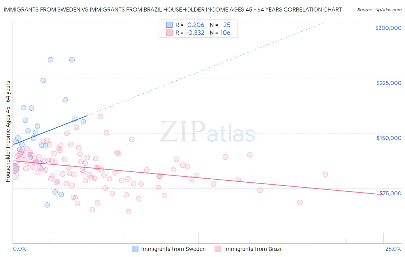 Immigrants from Sweden vs Immigrants from Brazil Householder Income Ages 45 - 64 years
