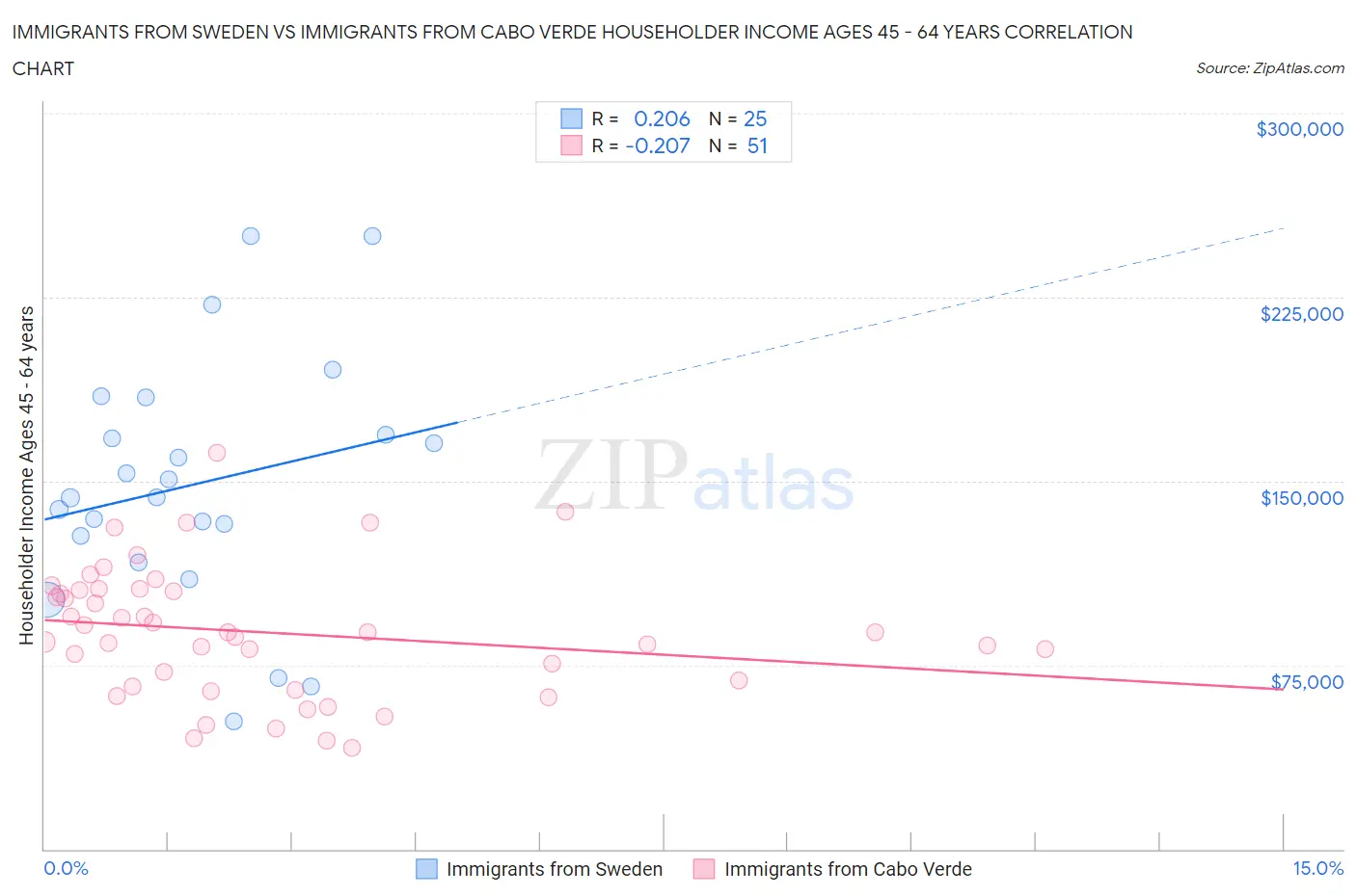 Immigrants from Sweden vs Immigrants from Cabo Verde Householder Income Ages 45 - 64 years