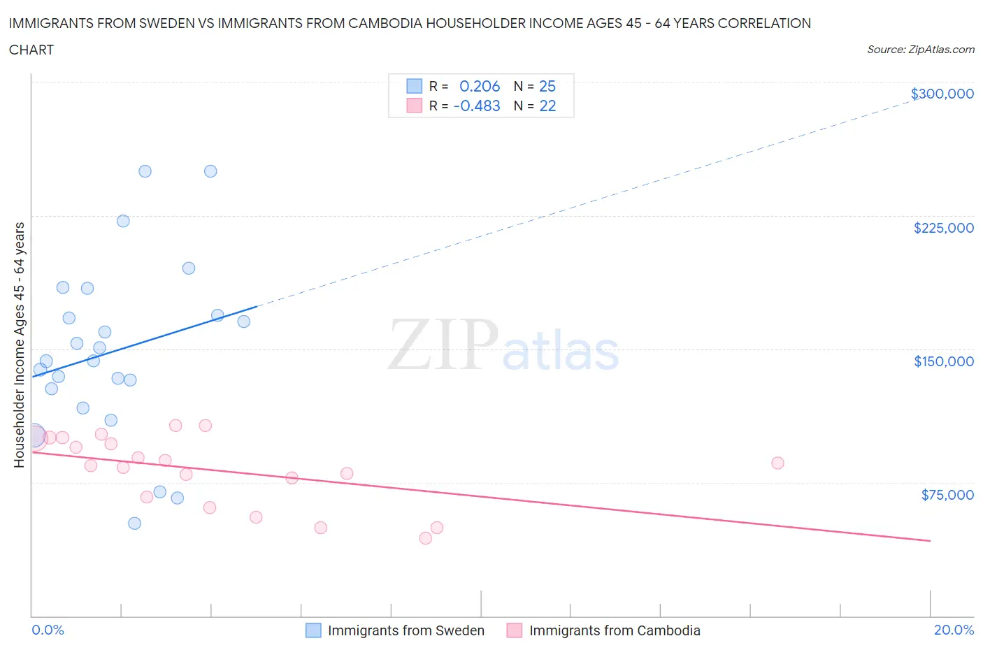 Immigrants from Sweden vs Immigrants from Cambodia Householder Income Ages 45 - 64 years