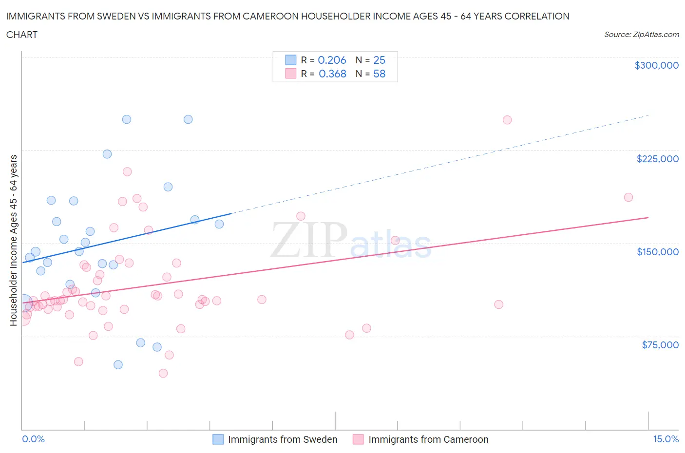 Immigrants from Sweden vs Immigrants from Cameroon Householder Income Ages 45 - 64 years