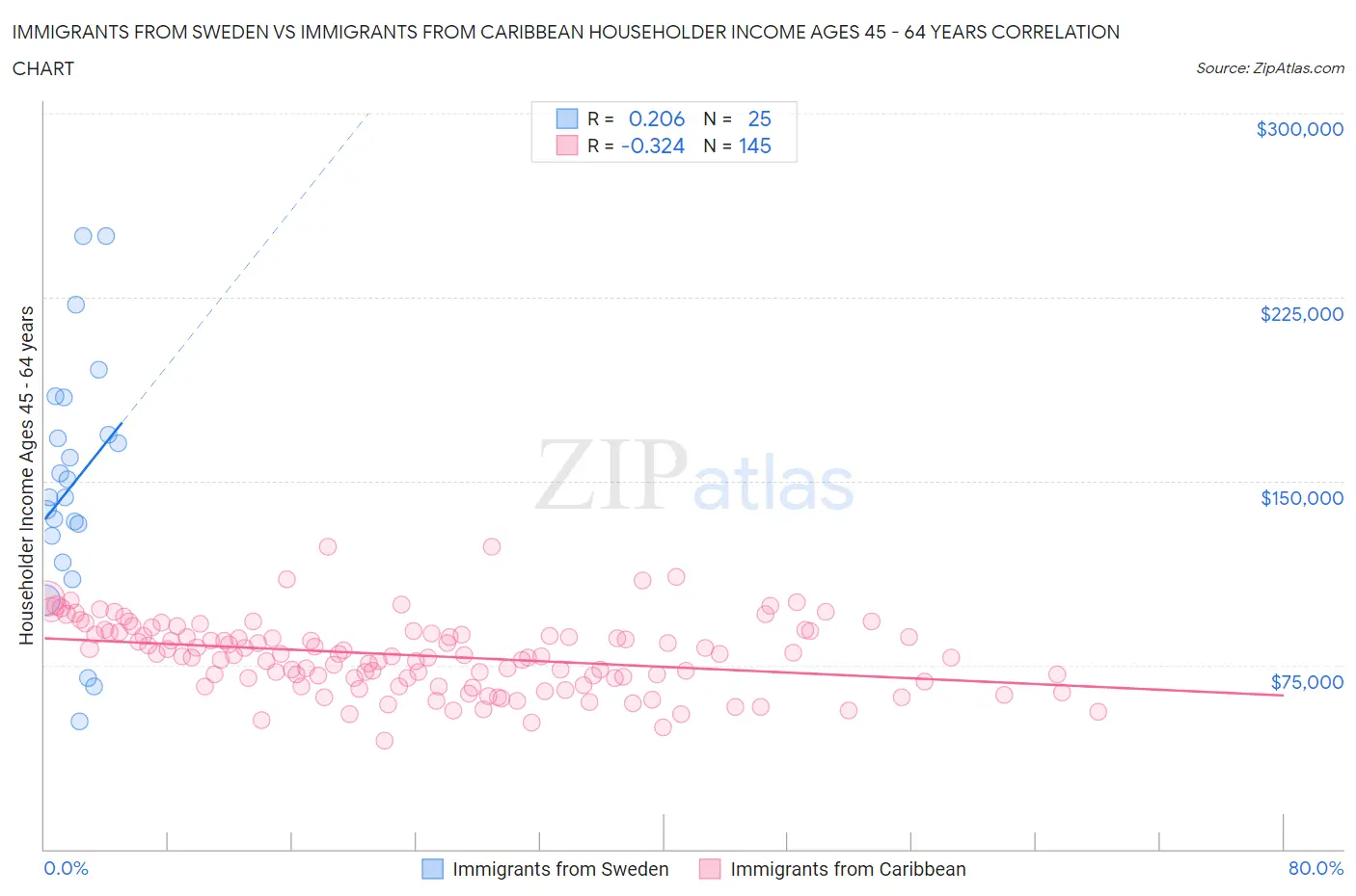 Immigrants from Sweden vs Immigrants from Caribbean Householder Income Ages 45 - 64 years