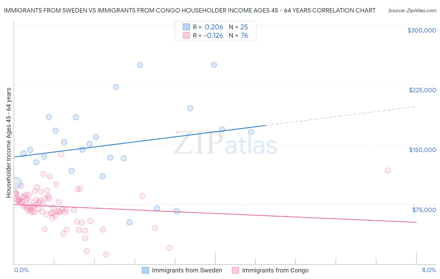 Immigrants from Sweden vs Immigrants from Congo Householder Income Ages 45 - 64 years