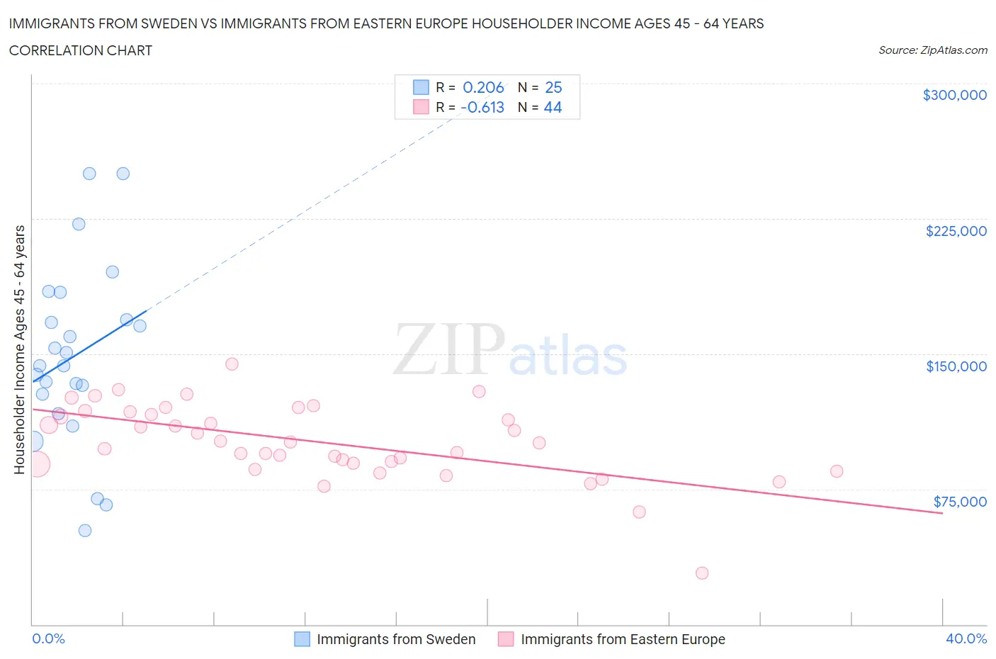 Immigrants from Sweden vs Immigrants from Eastern Europe Householder Income Ages 45 - 64 years