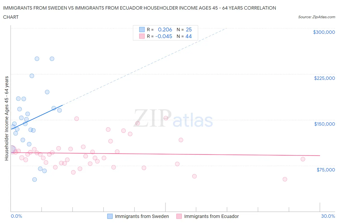 Immigrants from Sweden vs Immigrants from Ecuador Householder Income Ages 45 - 64 years