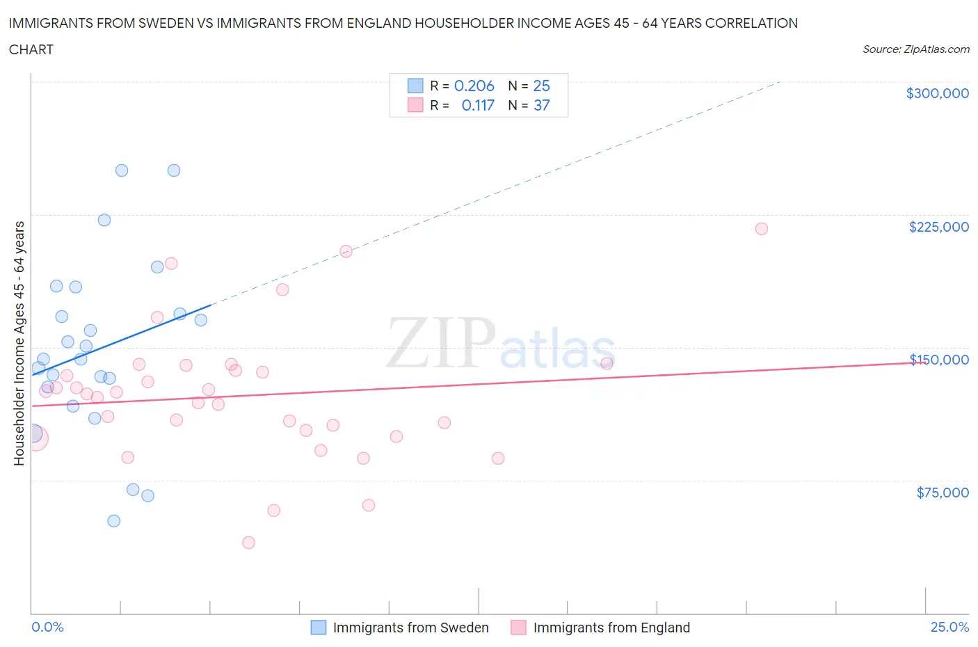 Immigrants from Sweden vs Immigrants from England Householder Income Ages 45 - 64 years