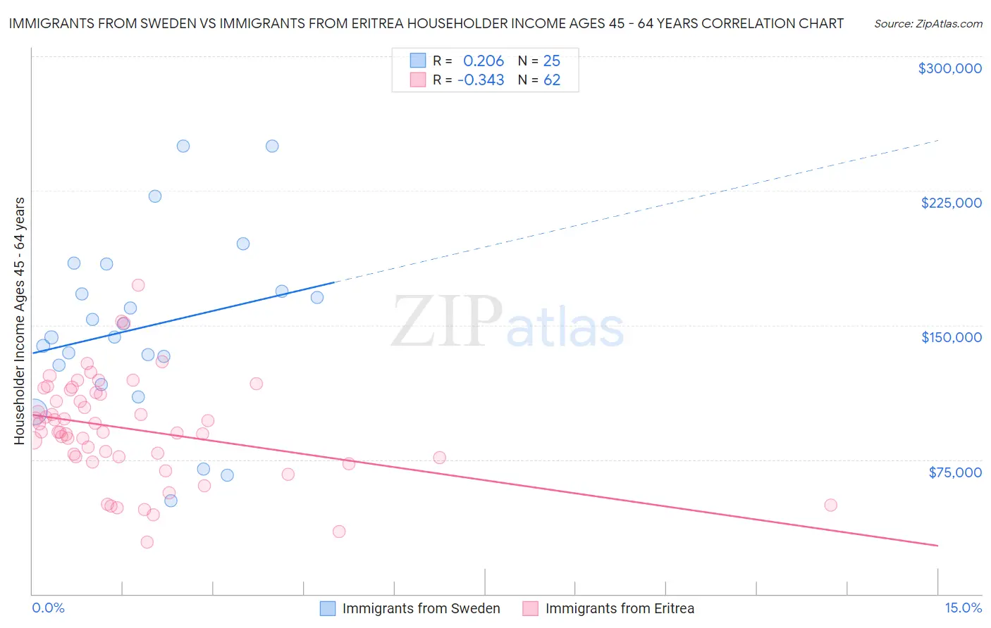 Immigrants from Sweden vs Immigrants from Eritrea Householder Income Ages 45 - 64 years