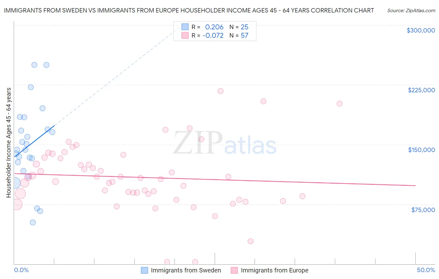 Immigrants from Sweden vs Immigrants from Europe Householder Income Ages 45 - 64 years