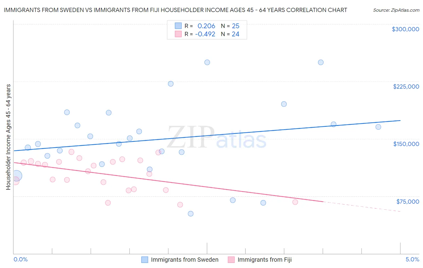 Immigrants from Sweden vs Immigrants from Fiji Householder Income Ages 45 - 64 years