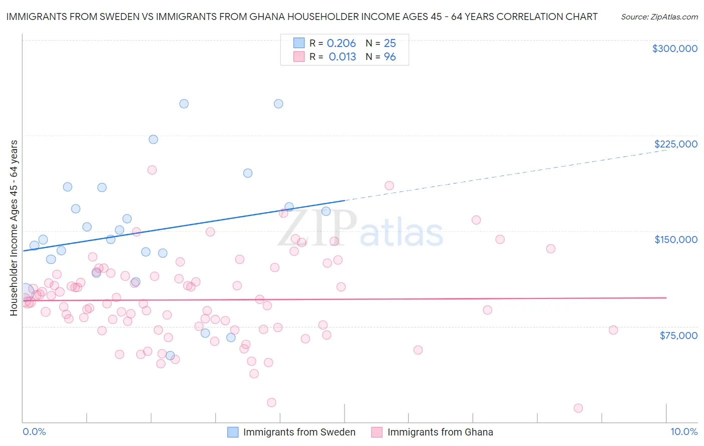 Immigrants from Sweden vs Immigrants from Ghana Householder Income Ages 45 - 64 years