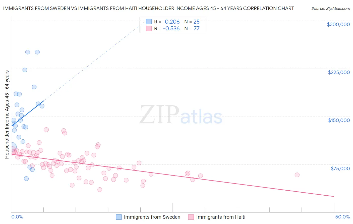 Immigrants from Sweden vs Immigrants from Haiti Householder Income Ages 45 - 64 years