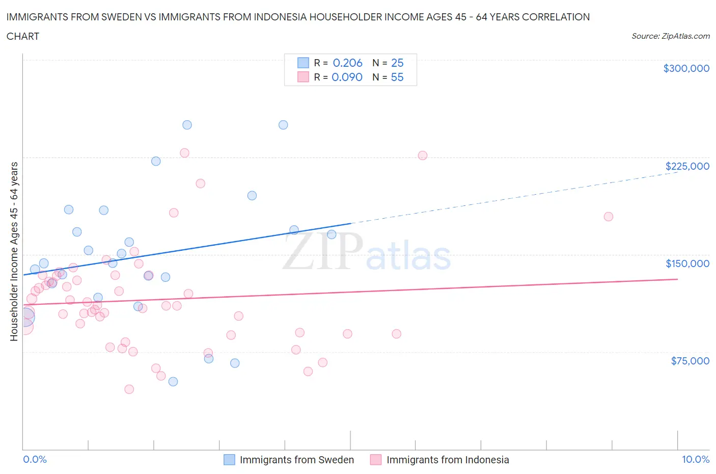 Immigrants from Sweden vs Immigrants from Indonesia Householder Income Ages 45 - 64 years