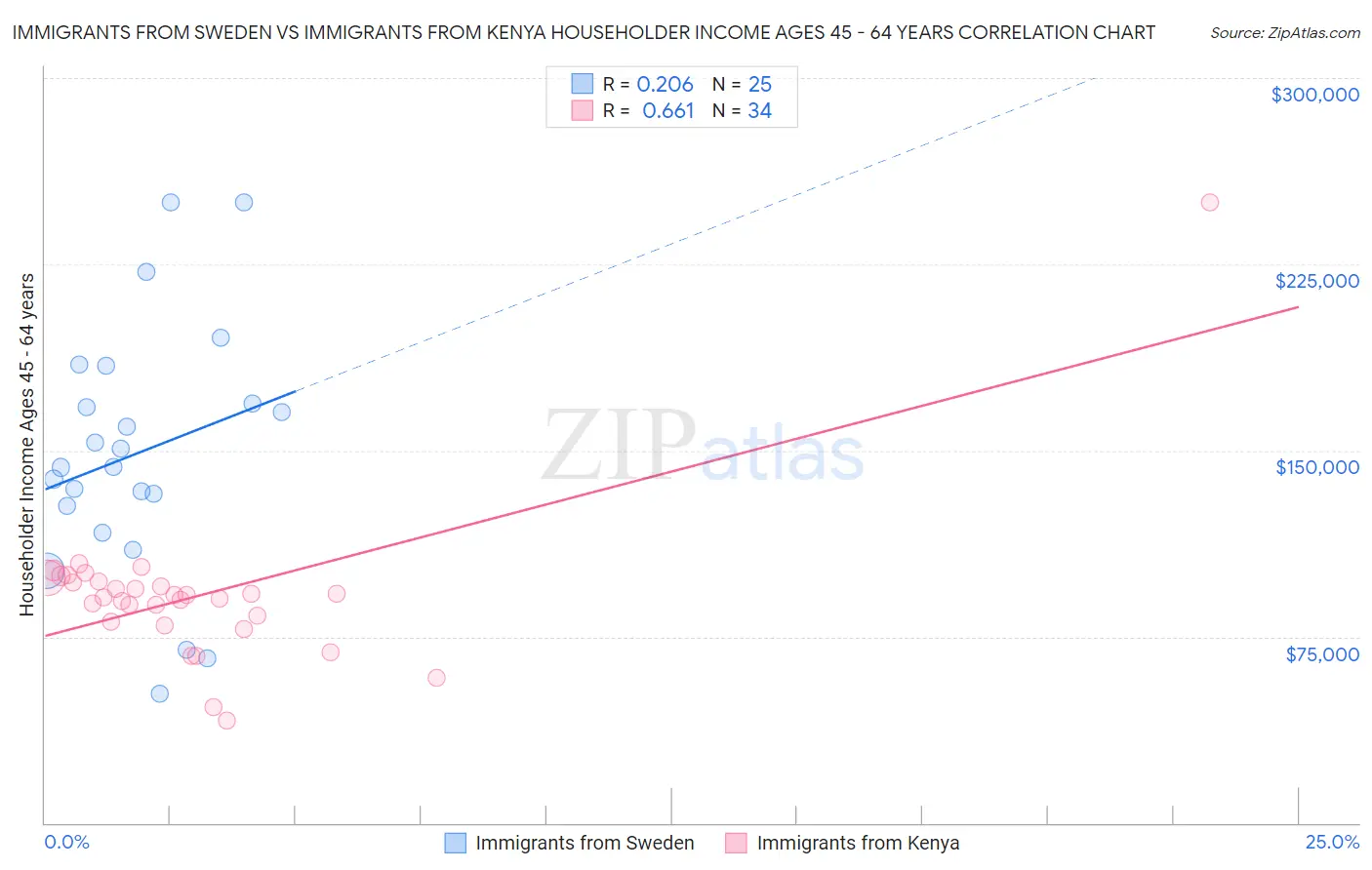 Immigrants from Sweden vs Immigrants from Kenya Householder Income Ages 45 - 64 years