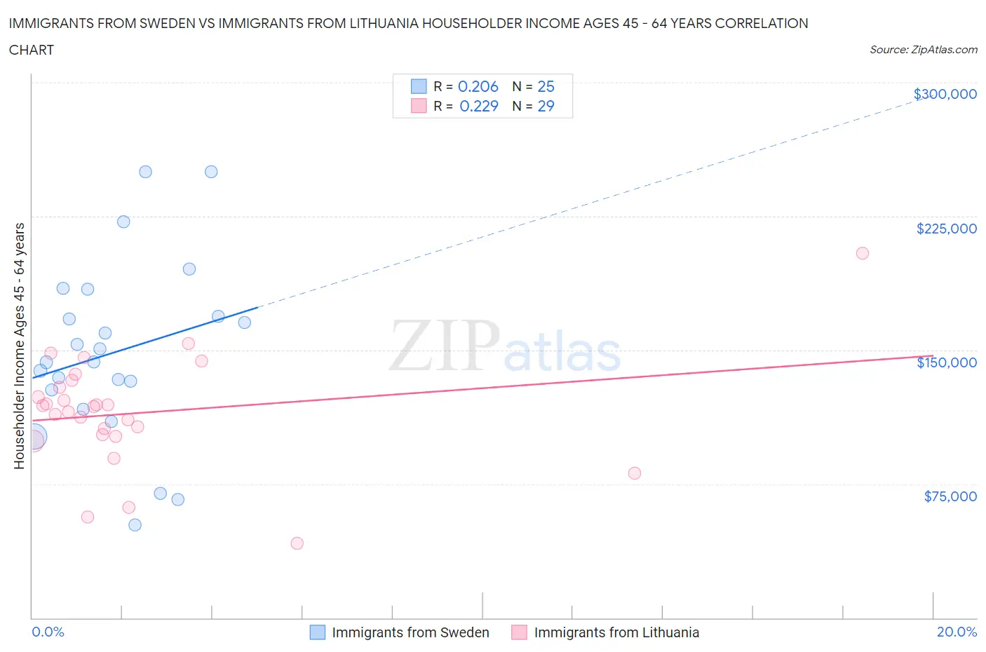 Immigrants from Sweden vs Immigrants from Lithuania Householder Income Ages 45 - 64 years