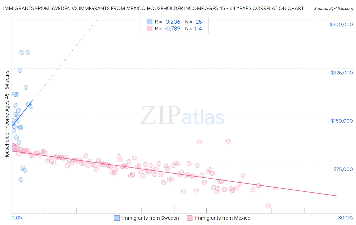 Immigrants from Sweden vs Immigrants from Mexico Householder Income Ages 45 - 64 years