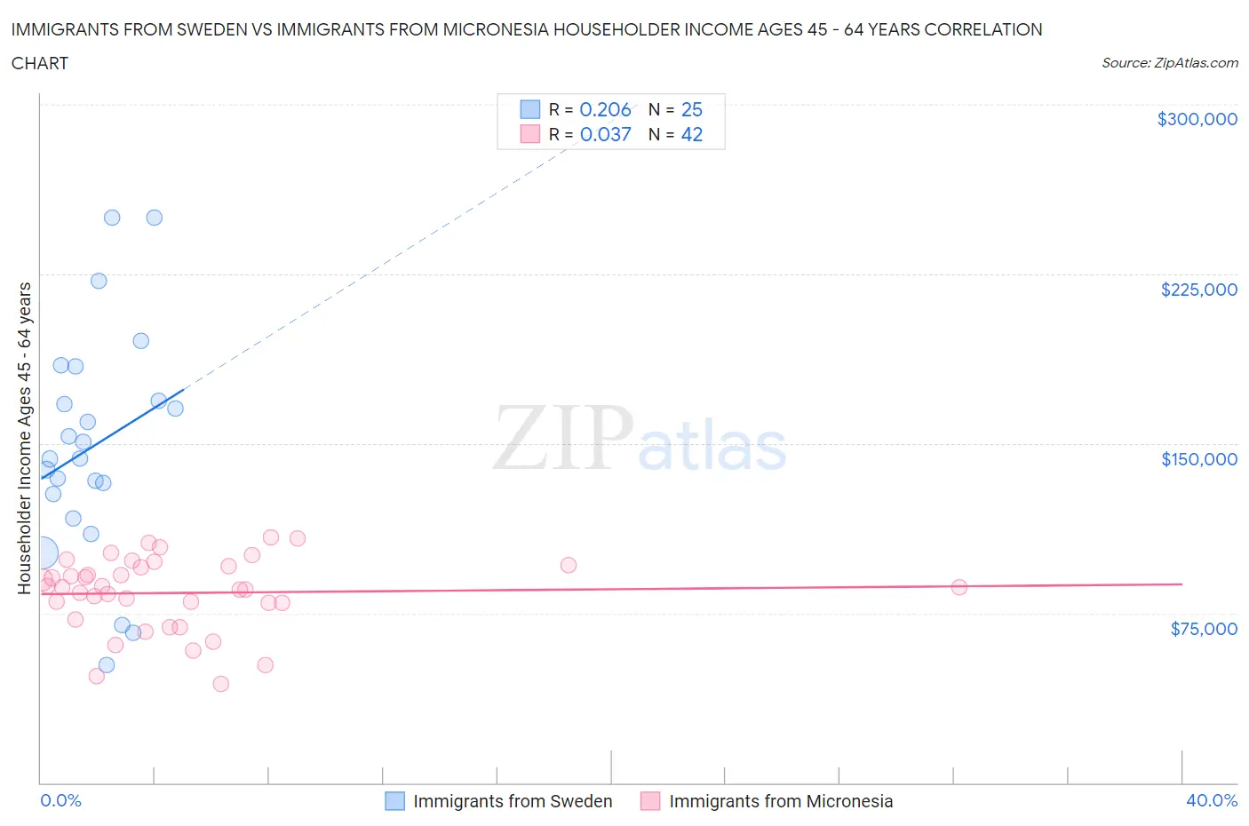 Immigrants from Sweden vs Immigrants from Micronesia Householder Income Ages 45 - 64 years