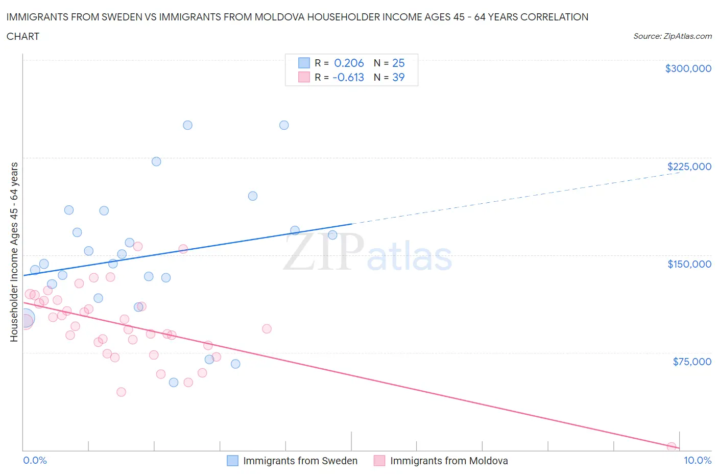 Immigrants from Sweden vs Immigrants from Moldova Householder Income Ages 45 - 64 years