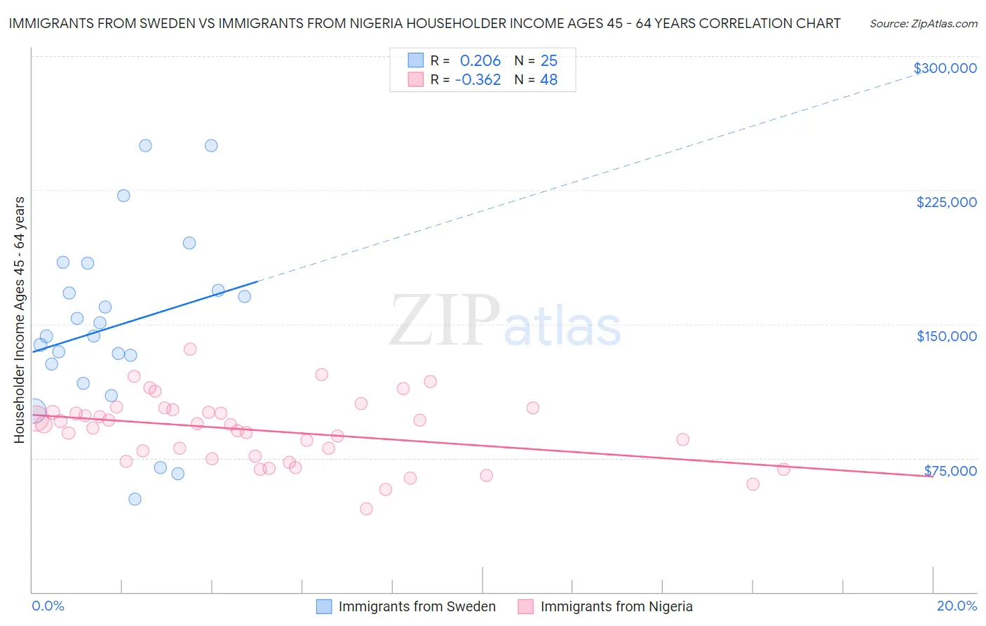 Immigrants from Sweden vs Immigrants from Nigeria Householder Income Ages 45 - 64 years