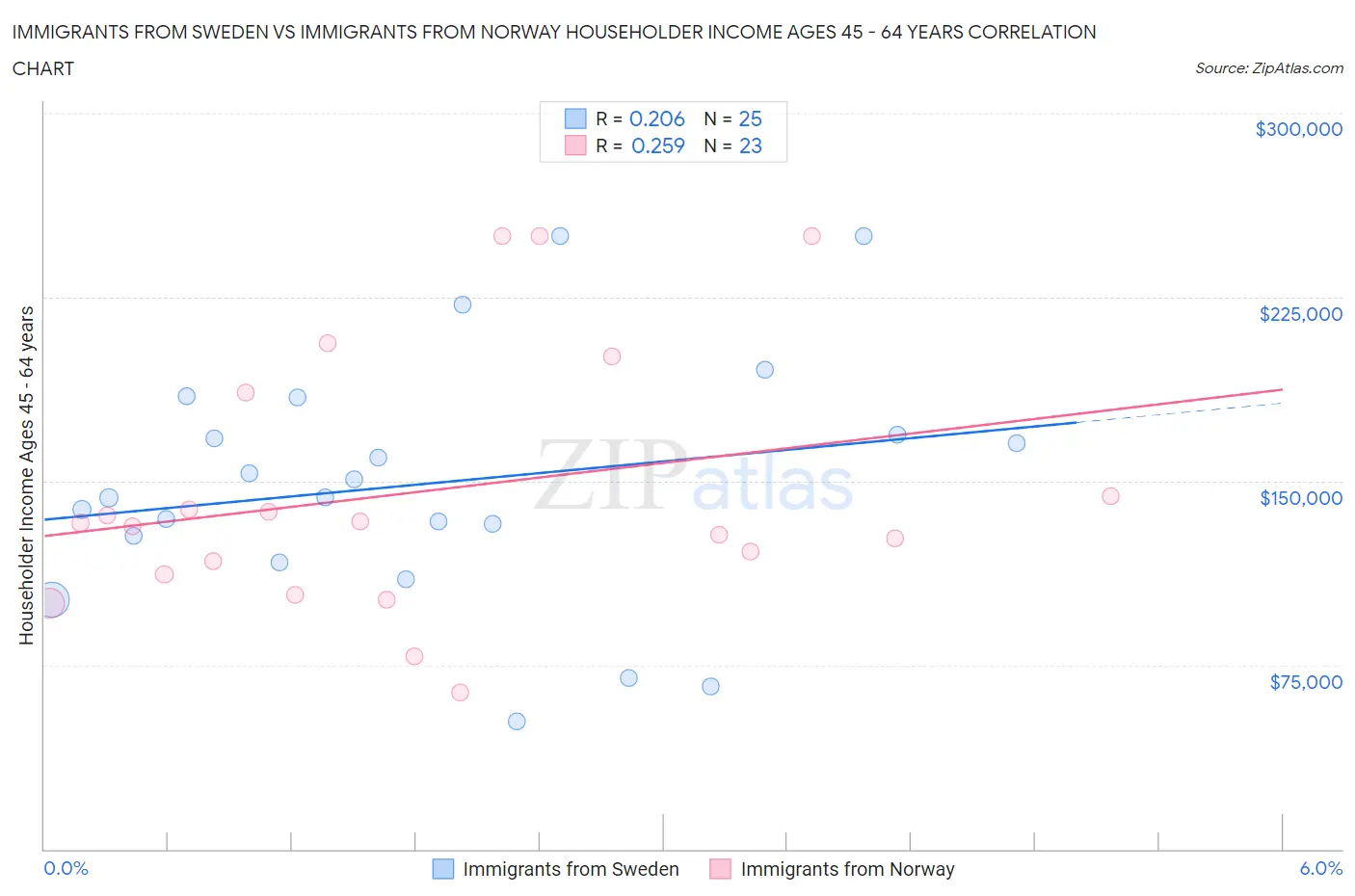 Immigrants from Sweden vs Immigrants from Norway Householder Income Ages 45 - 64 years