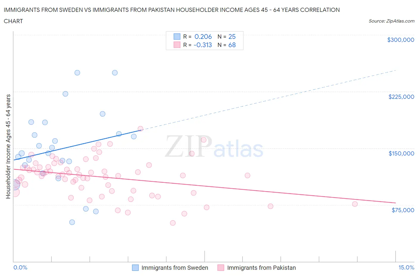 Immigrants from Sweden vs Immigrants from Pakistan Householder Income Ages 45 - 64 years