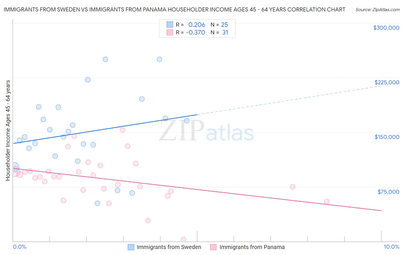 Immigrants from Sweden vs Immigrants from Panama Householder Income Ages 45 - 64 years