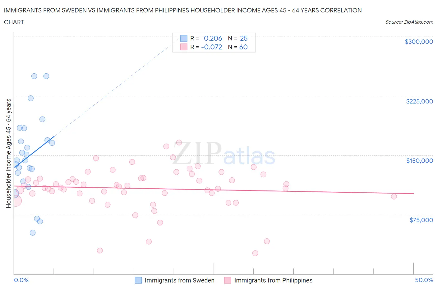 Immigrants from Sweden vs Immigrants from Philippines Householder Income Ages 45 - 64 years