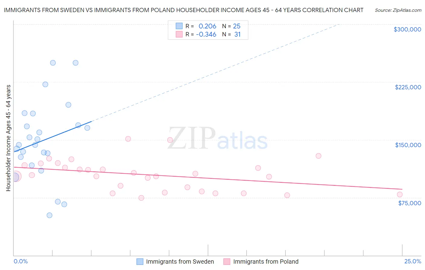 Immigrants from Sweden vs Immigrants from Poland Householder Income Ages 45 - 64 years