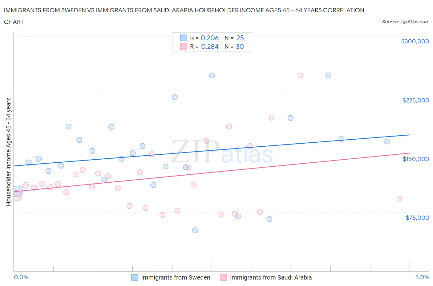 Immigrants from Sweden vs Immigrants from Saudi Arabia Householder Income Ages 45 - 64 years