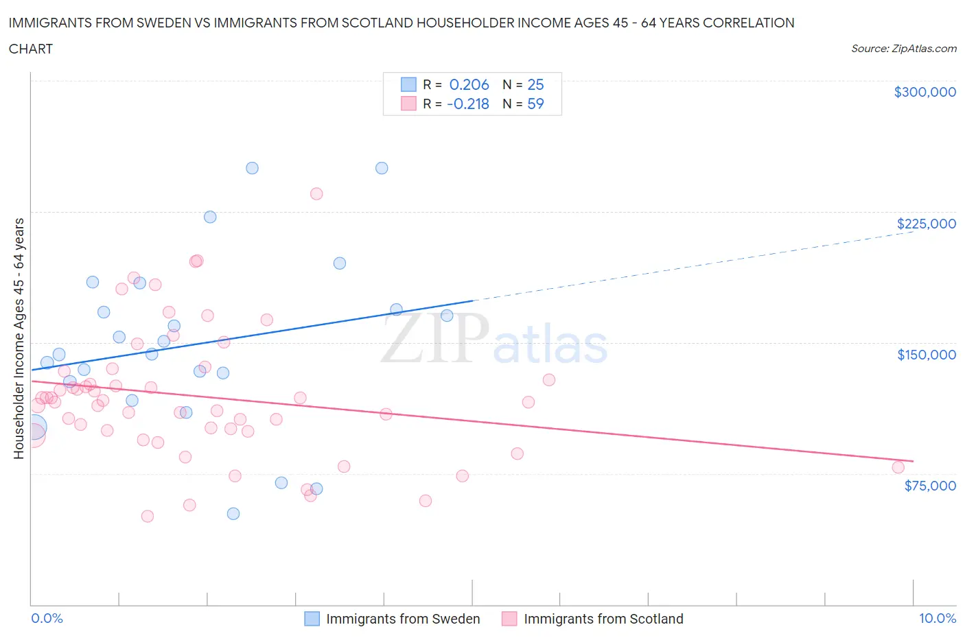 Immigrants from Sweden vs Immigrants from Scotland Householder Income Ages 45 - 64 years