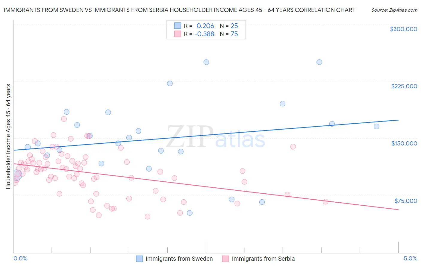 Immigrants from Sweden vs Immigrants from Serbia Householder Income Ages 45 - 64 years