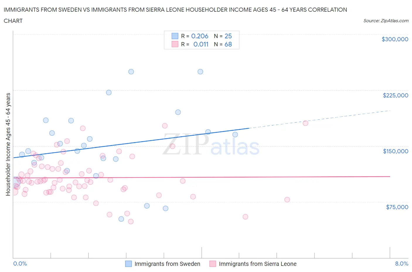 Immigrants from Sweden vs Immigrants from Sierra Leone Householder Income Ages 45 - 64 years