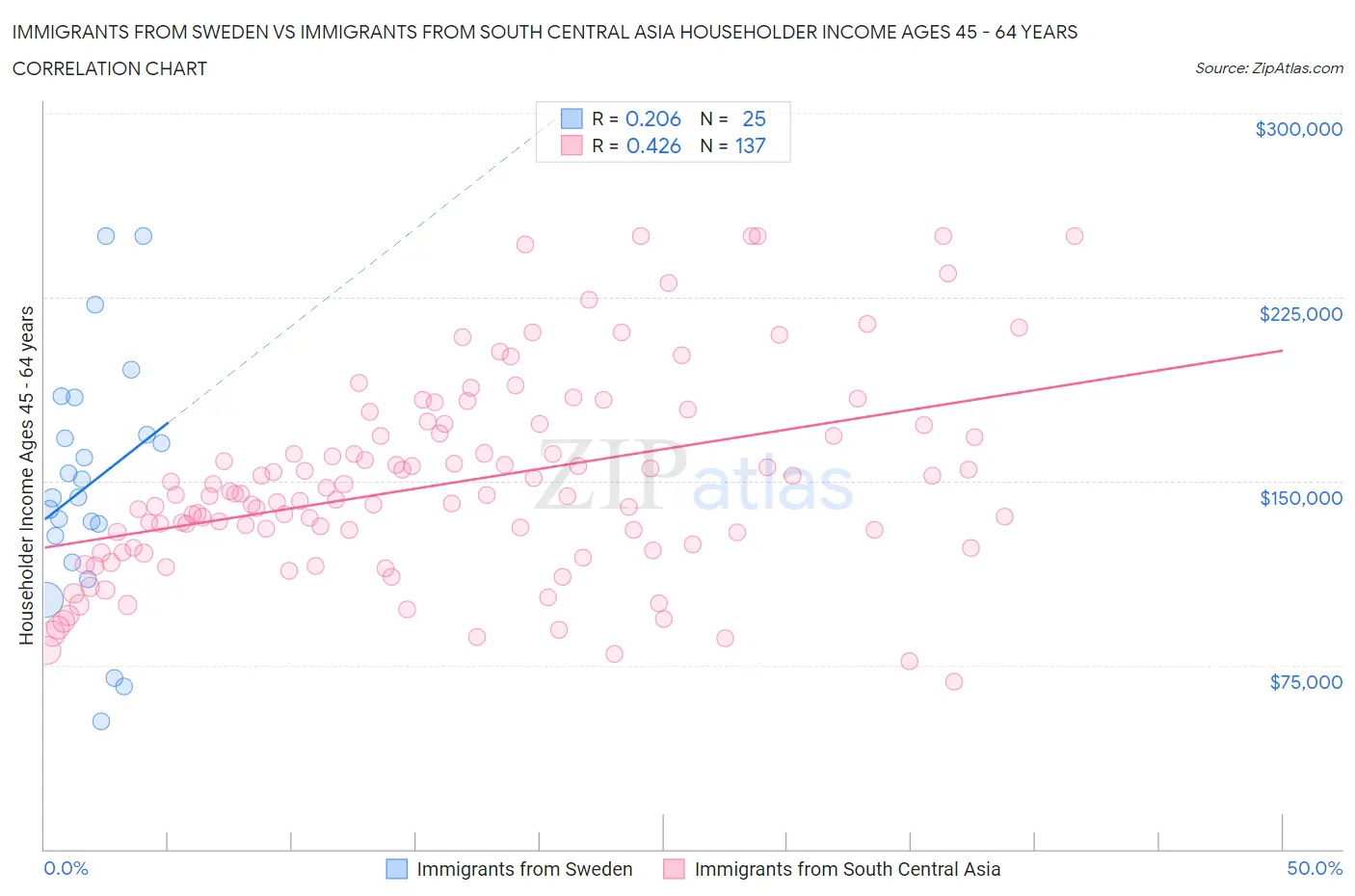 Immigrants from Sweden vs Immigrants from South Central Asia Householder Income Ages 45 - 64 years
