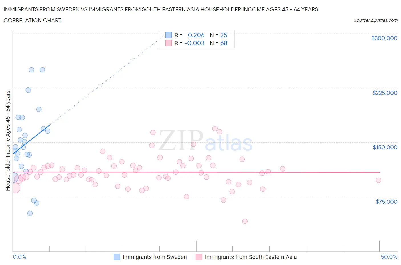 Immigrants from Sweden vs Immigrants from South Eastern Asia Householder Income Ages 45 - 64 years