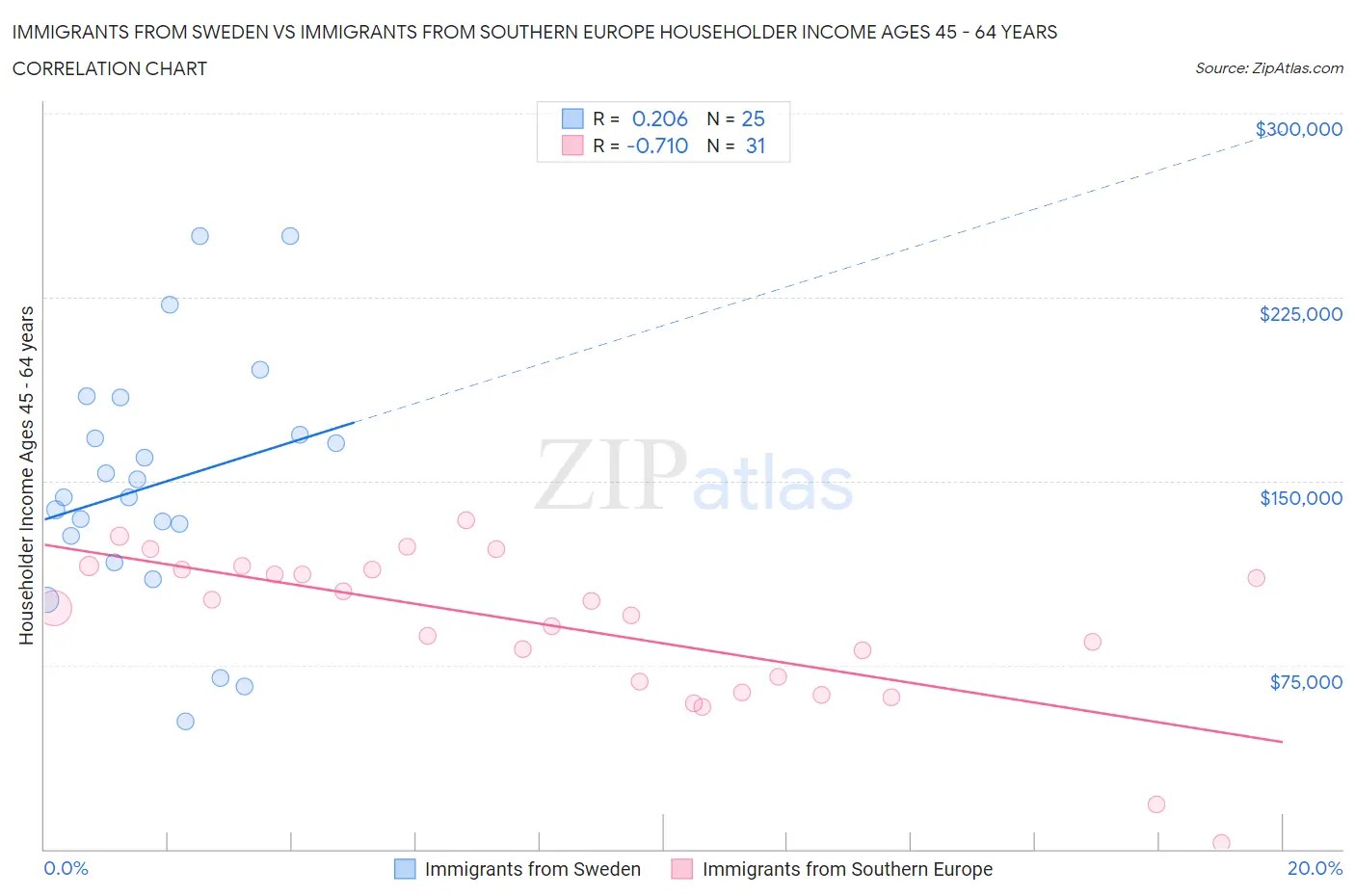 Immigrants from Sweden vs Immigrants from Southern Europe Householder Income Ages 45 - 64 years